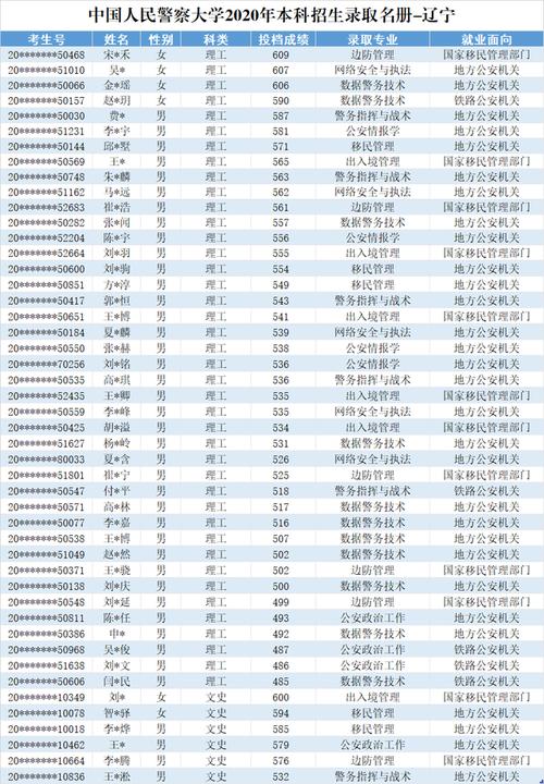 2020全国警校报名女生分数?(女子学院2020年分数线)-图3 2020全国警校报名女生分数?(女子学院2020年分数线)-图3