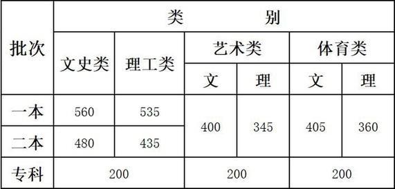 2019年云南高考分数线?(云南二本学校录取分数线2019)-图2 2019年云南高考分数线?(云南二本学校录取分数线2019)-图2