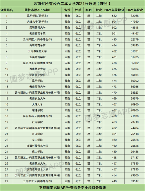 2019年云南高考分数线?(云南二本学校录取分数线2019)-图3 2019年云南高考分数线?(云南二本学校录取分数线2019)-图3