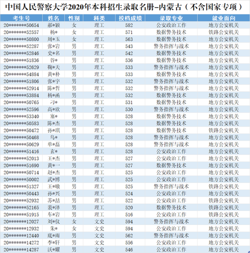 2021年内蒙古公安大学录取分数线？（18年公安大学内蒙古录取分数线）-图1