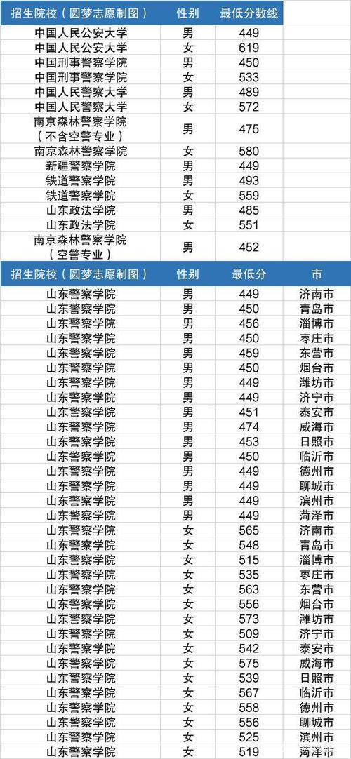 2021年内蒙古公安大学录取分数线？（18年公安大学内蒙古录取分数线）-图3