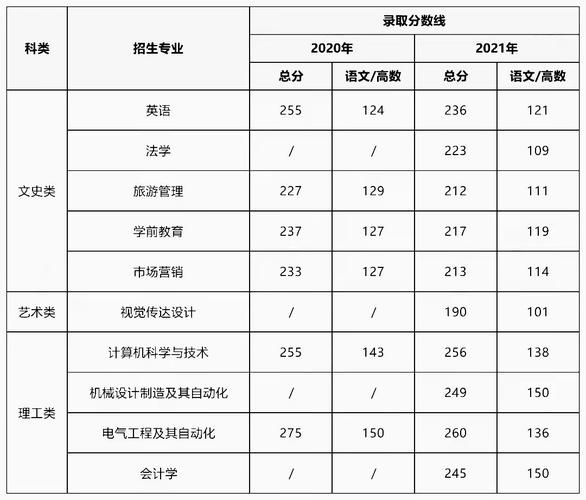 宝鸡文理学院23年文科在河南招生分数预测?(宝鸡文理文科专业分数线)-图3 宝鸡文理学院23年文科在河南招生分数预测?(宝鸡文理文科专业分数线)-图3