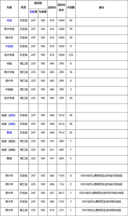 哈尔滨师范大学2020录取分数线？（哈尔滨师大学录取分数线2020）-图1