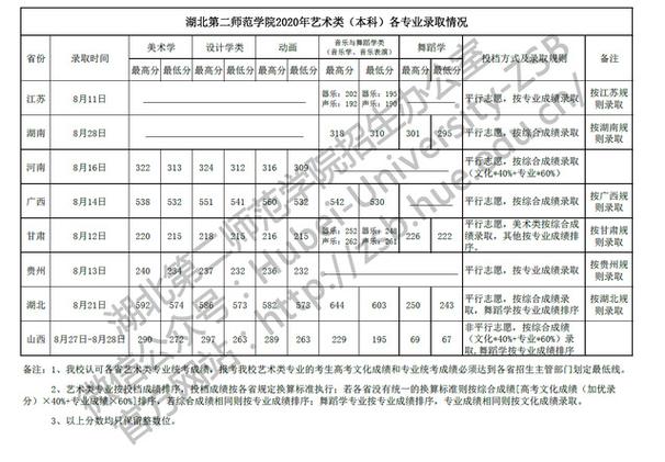2021年湖北省二线城市有哪些?(湖北第二师范大学美术生录取分数线2020)-图3 2021年湖北省二线城市有哪些?(湖北第二师范大学美术生录取分数线2020)-图3