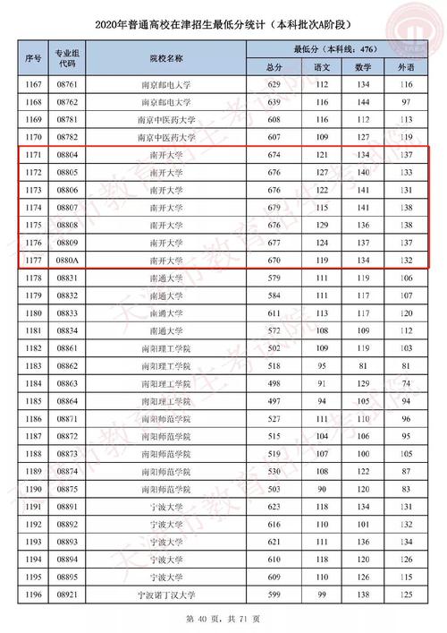 2020南开大学山东分数线?(南开大学历史系山东分数线)-图3 2020南开大学山东分数线?(南开大学历史系山东分数线)-图3