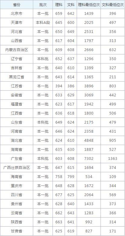 2020南开大学山东分数线?(南开大学历史系山东分数线)-图2 2020南开大学山东分数线?(南开大学历史系山东分数线)-图2