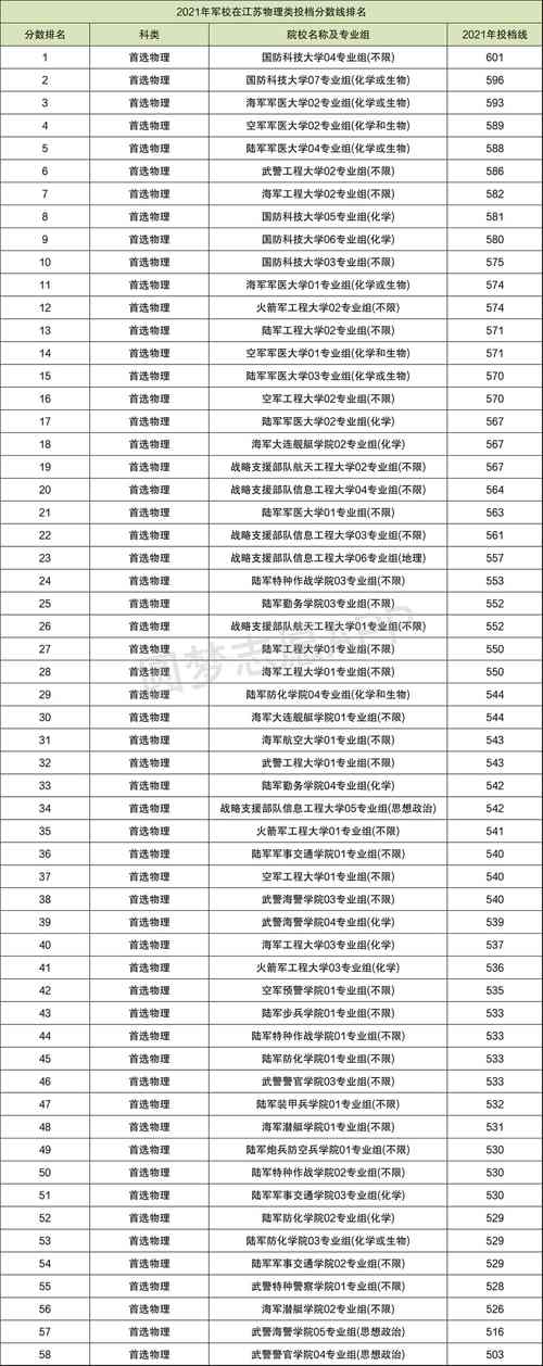 国防生分数线一般和一表差多少?(03年国防生录取分数线)-图1 国防生分数线一般和一表差多少?(03年国防生录取分数线)-图1