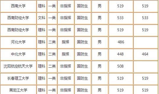 国防生分数线一般和一表差多少?(03年国防生录取分数线)-图3 国防生分数线一般和一表差多少?(03年国防生录取分数线)-图3