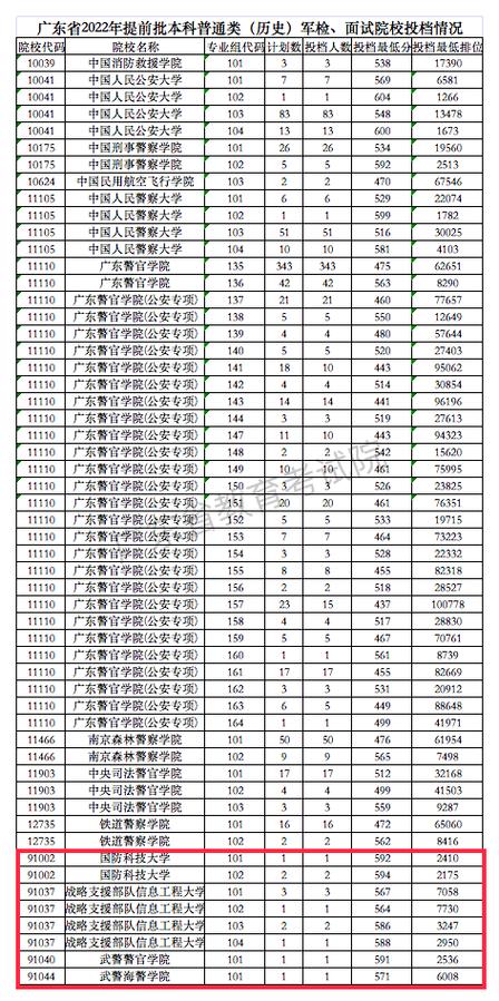 在广州有哪些军校?(广东军校大学分数线)-图1 在广州有哪些军校?(广东军校大学分数线)-图1