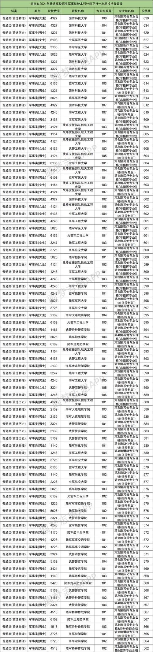在广州有哪些军校?(广东军校大学分数线)-图3 在广州有哪些军校?(广东军校大学分数线)-图3