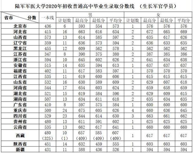 军医学院2020录取线?(2020年军医录取分数线重庆)-图1 军医学院2020录取线?(2020年军医录取分数线重庆)-图1