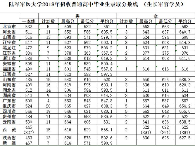 军医学院2020录取线?(2020年军医录取分数线重庆)-图3 军医学院2020录取线?(2020年军医录取分数线重庆)-图3