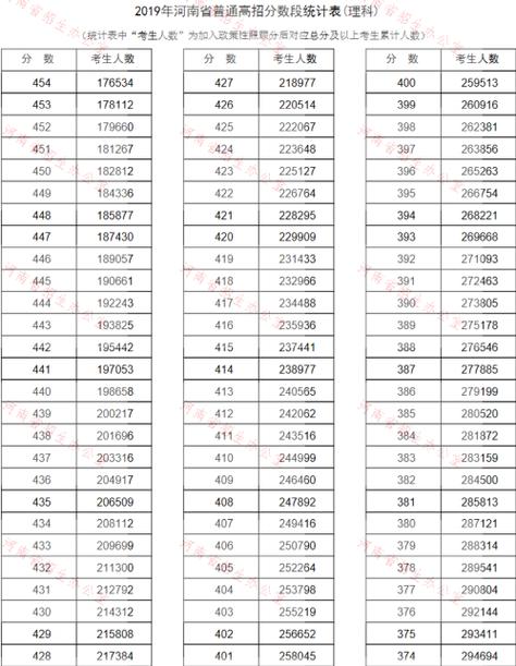 河南2019年高考430分怎么样（河南2019年文科分数线划定）-图3