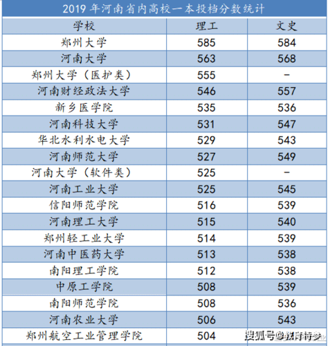 600分能上河南大学吗?(全国大学分数线排名河南省)-图2 600分能上河南大学吗?(全国大学分数线排名河南省)-图2