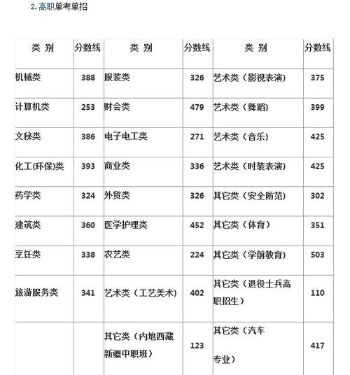 豪迈职高30分能进吗?(单招数控分数线)-图2 豪迈职高30分能进吗?(单招数控分数线)-图2