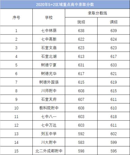 2020中考各大学录取分数线?(全国高校2020录取分数线)-图1 2020中考各大学录取分数线?(全国高校2020录取分数线)-图1