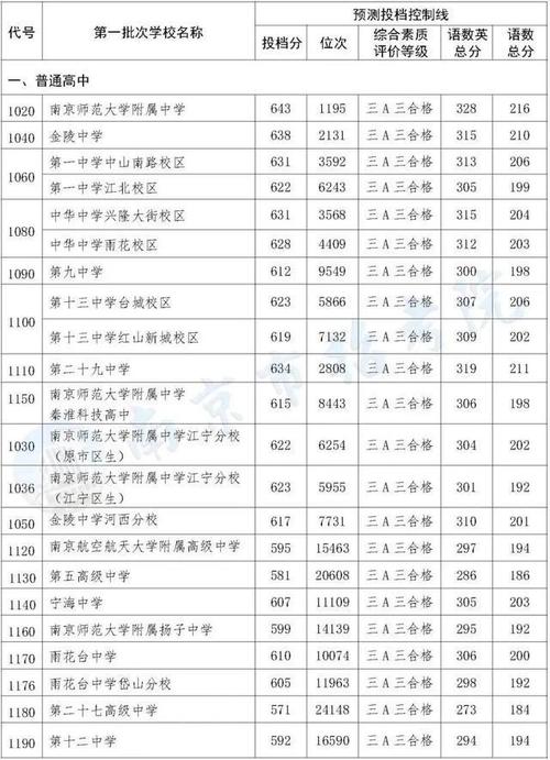 2020中考各大学录取分数线?(全国高校2020录取分数线)-图2 2020中考各大学录取分数线?(全国高校2020录取分数线)-图2