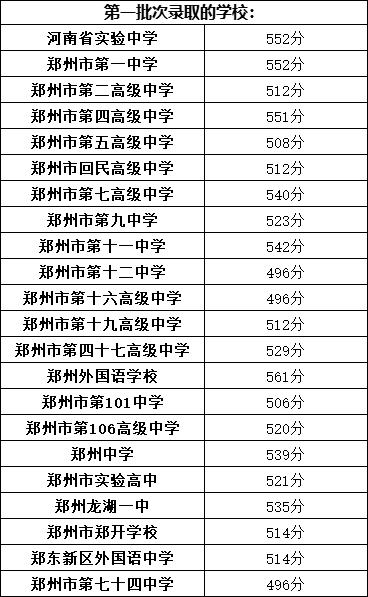 2020中考各大学录取分数线?(全国高校2020录取分数线)-图3 2020中考各大学录取分数线?(全国高校2020录取分数线)-图3