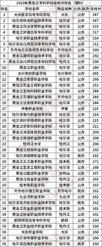 黑建筑单招分数线2019?(黑建筑哈尔滨分数线)-图2 黑建筑单招分数线2019?(黑建筑哈尔滨分数线)-图2
