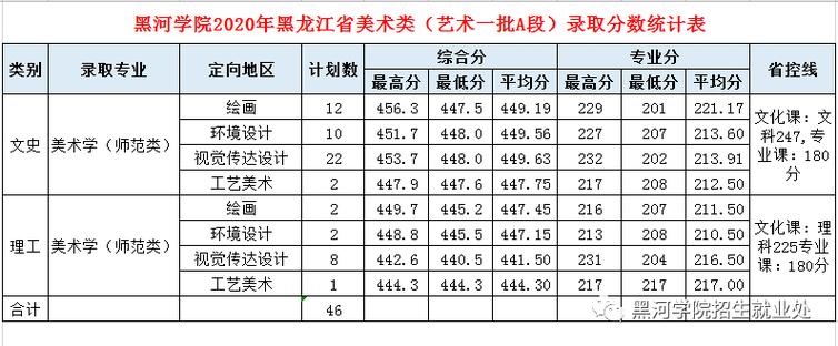 黑建筑单招分数线2019?(黑建筑哈尔滨分数线)-图3 黑建筑单招分数线2019?(黑建筑哈尔滨分数线)-图3