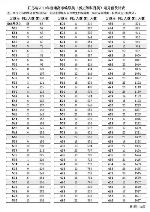2018到2021江苏一本线分数?(2019年江苏一本文科分数线)-图3 2018到2021江苏一本线分数?(2019年江苏一本文科分数线)-图3