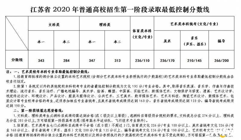 2018到2021江苏一本线分数?(2019年江苏一本文科分数线)-图2 2018到2021江苏一本线分数?(2019年江苏一本文科分数线)-图2