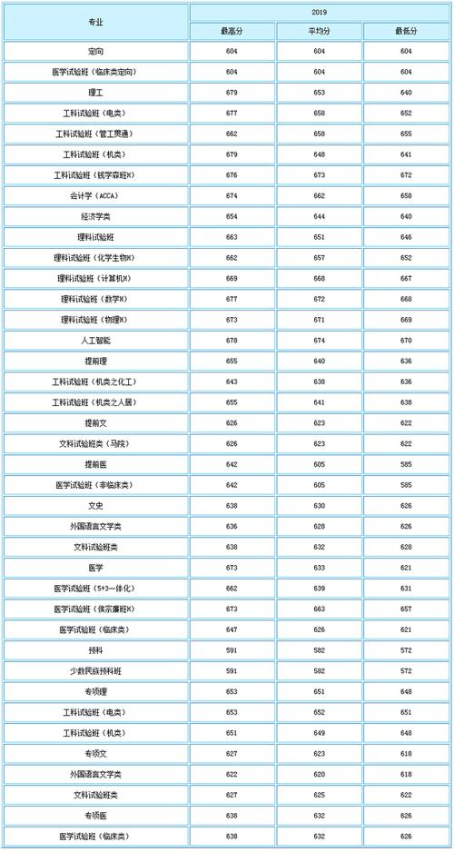 西安交通大学历年高考录取分数线?(西体历年录取分数线)-图2 西安交通大学历年高考录取分数线?(西体历年录取分数线)-图2