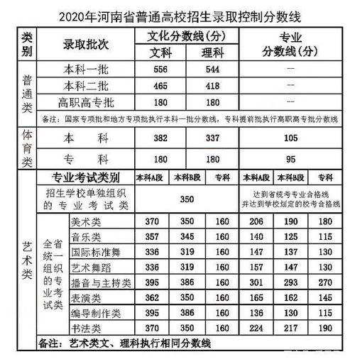河南省2001高考分数线?(二零二零年河南省高招各科分数线)-图1 河南省2001高考分数线?(二零二零年河南省高招各科分数线)-图1