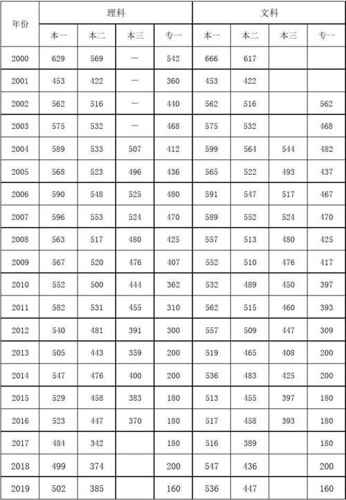 1980年河南高考理科分数线?(二零二零年河南省高招各科分数线)-图3 1980年河南高考理科分数线?(二零二零年河南省高招各科分数线)-图3