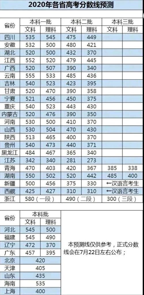 河南省2001高考分数线?(二零二零年河南省高招各科分数线)-图2 河南省2001高考分数线?(二零二零年河南省高招各科分数线)-图2