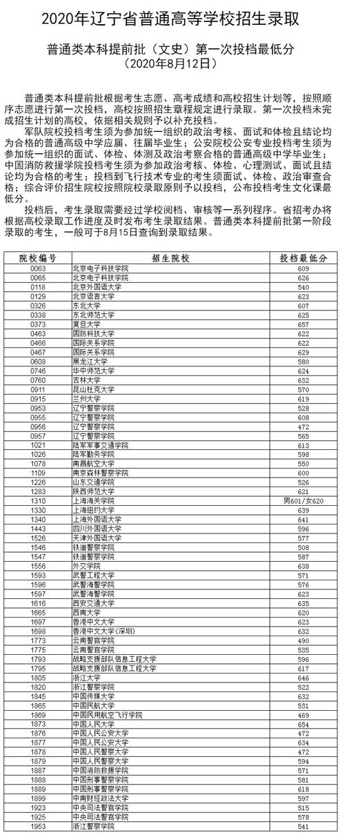2020年辽宁本科线?(辽宁三本理科分数线2020年)-图2 2020年辽宁本科线?(辽宁三本理科分数线2020年)-图2