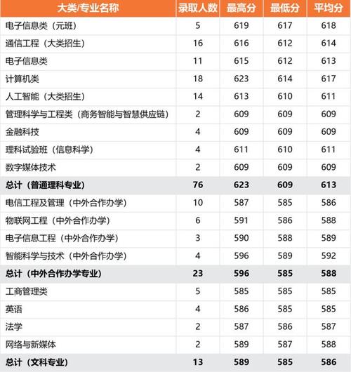 北京邮电大学录取分数线2023？（北京邮电大学美术本科a录取分数线）-图2