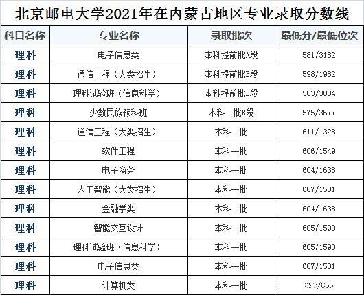 北京邮电大学录取分数线2023？（北京邮电大学美术本科a录取分数线）-图3