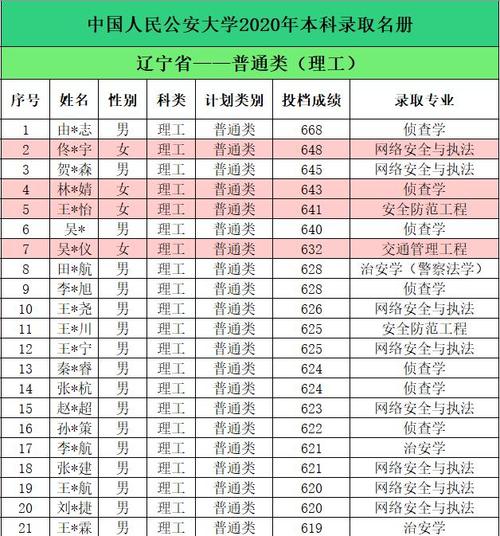 辽宁2020警校最低录取位次?(辽宁三本录取分数线2020年是多少)-图2 辽宁2020警校最低录取位次?(辽宁三本录取分数线2020年是多少)-图2