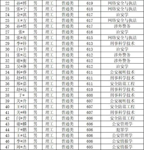 辽宁2020警校最低录取位次?(辽宁三本录取分数线2020年是多少)-图3 辽宁2020警校最低录取位次?(辽宁三本录取分数线2020年是多少)-图3