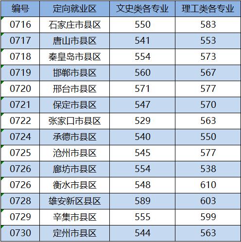 河北师范大学2020理科各专业录取分数线?(河北师范大学生物科学专业录取分数线)-图3 河北师范大学2020理科各专业录取分数线?(河北师范大学生物科学专业录取分数线)-图3
