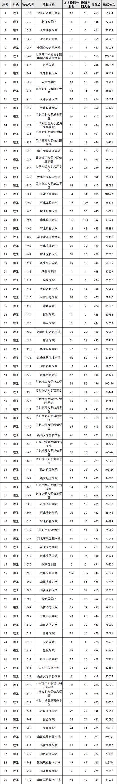 二本分数线一般是多少分?(上理科二本分数线)-图1 二本分数线一般是多少分?(上理科二本分数线)-图1