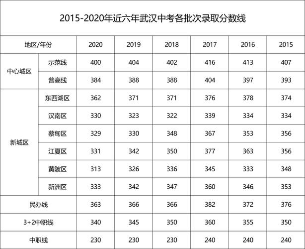 2020年武汉各高中录取分数线？（武汉高考分数线2020汇总）-图1