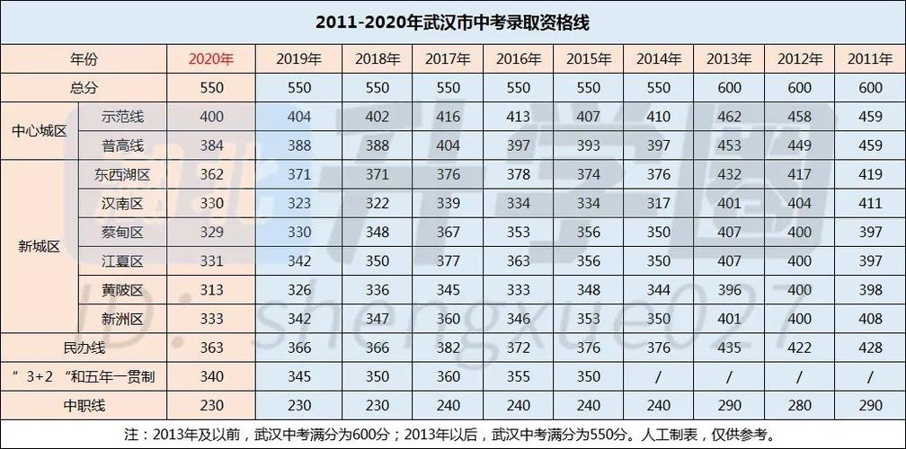 2020年武汉各高中录取分数线？（武汉高考分数线2020汇总）-图3