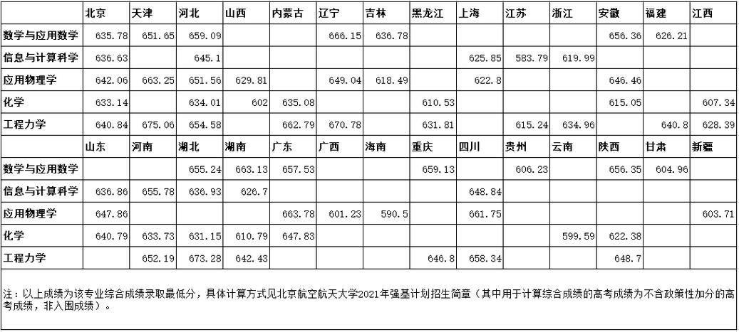 2023航空航天大学的分数线是多少?(航空分数线好久出)-图3 2023航空航天大学的分数线是多少?(航空分数线好久出)-图3