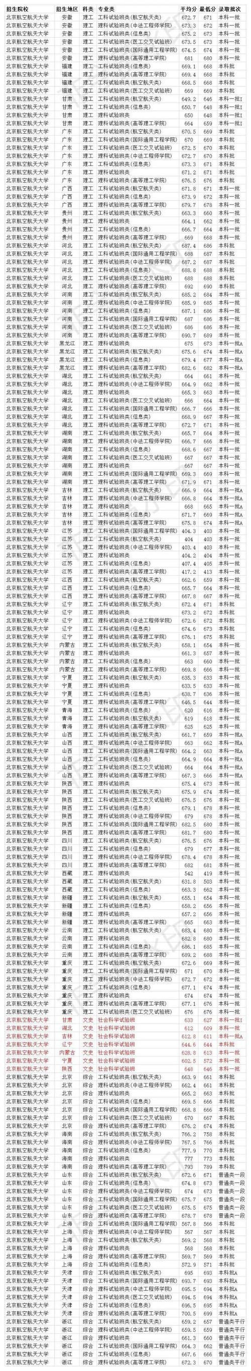 2023航空航天大学的分数线是多少?(航空分数线好久出)-图2 2023航空航天大学的分数线是多少?(航空分数线好久出)-图2