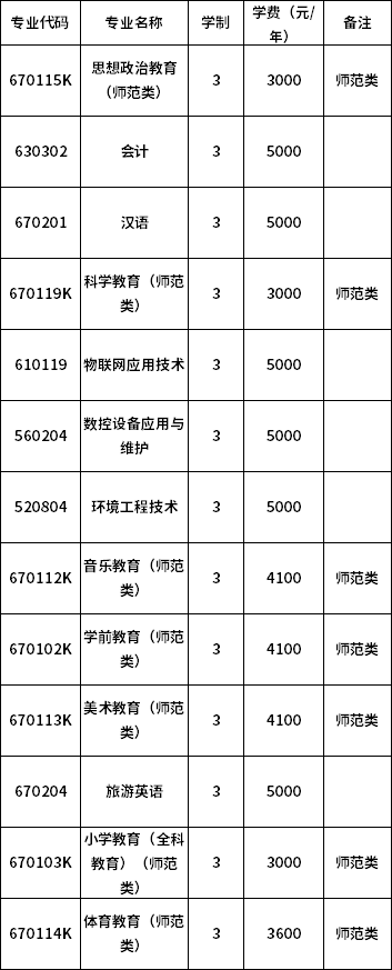 锦州师范高等专科学校都有哪些专业?(锦州师范高等专科学校体育生分数线划定)-图2 锦州师范高等专科学校都有哪些专业?(锦州师范高等专科学校体育生分数线划定)-图2