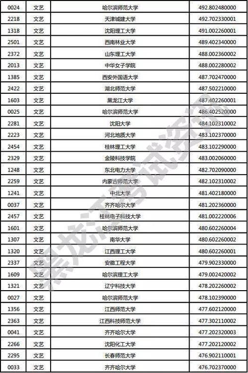 黑龙江2019年文科状元?(黑龙江艺考生录取分数线2019)-图2 黑龙江2019年文科状元?(黑龙江艺考生录取分数线2019)-图2