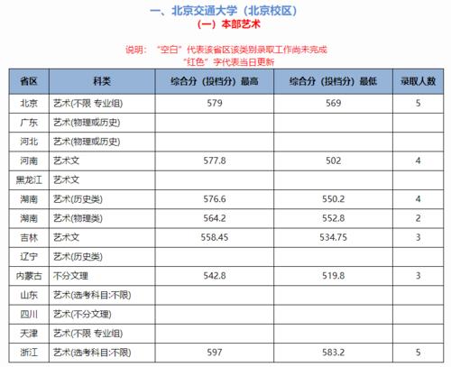 江苏306分不出省能上什么学校？（北京交通大学滨海学院各专业录取分数线）-图2