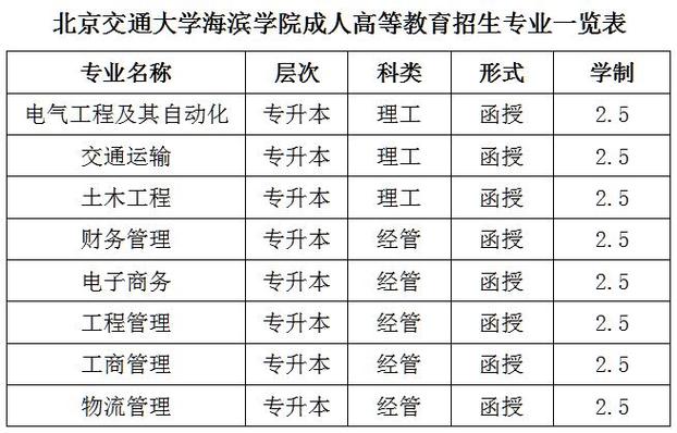 江苏306分不出省能上什么学校？（北京交通大学滨海学院各专业录取分数线）-图1