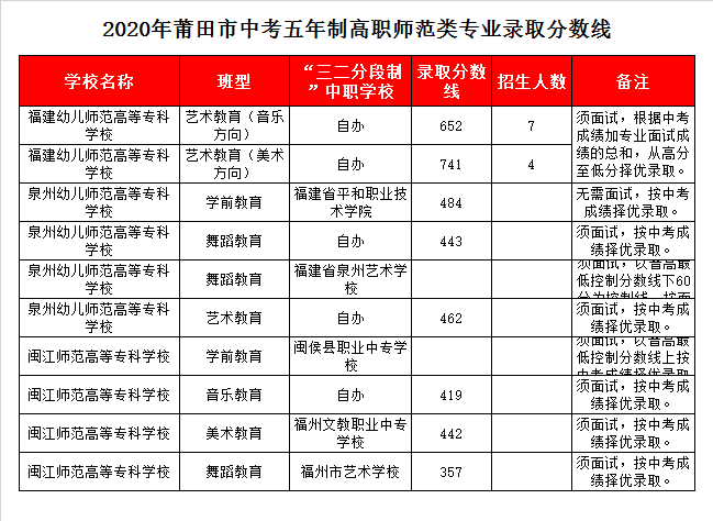 闽江师范2020专科录取分数?(闽江师范大专分数线)-图1 闽江师范2020专科录取分数?(闽江师范大专分数线)-图1