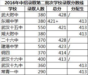 2018年湖北中考总分多少分?(武汉2019年专科录取分数线)-图1 2018年湖北中考总分多少分?(武汉2019年专科录取分数线)-图1