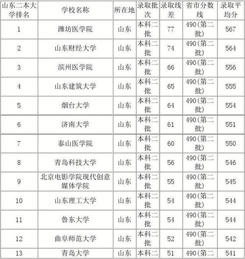 青岛有哪些比较好的二本大学？（青岛最差的二本大学排名及分数线）-图1