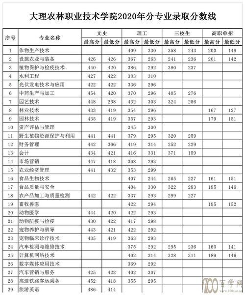 大理农林职业技术学院录取时间?(大理农业职业技术学院专业录取分数线)-图1 大理农林职业技术学院录取时间?(大理农业职业技术学院专业录取分数线)-图1