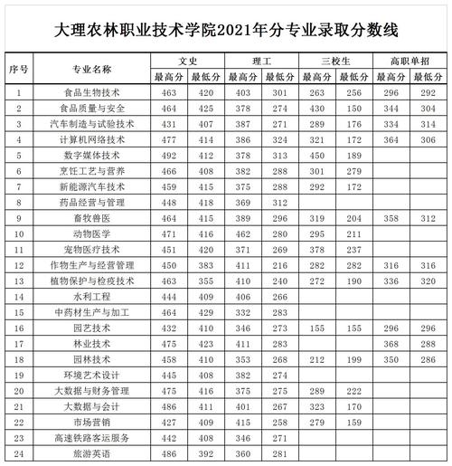 大理农林职业技术学院录取时间?(大理农业职业技术学院专业录取分数线)-图3 大理农林职业技术学院录取时间?(大理农业职业技术学院专业录取分数线)-图3